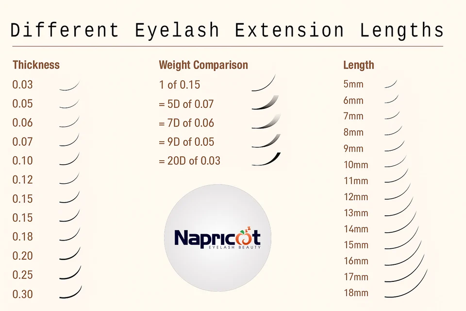 Eyelash extension lengths chart showing 5mm to 20mm options with visual effect and best use